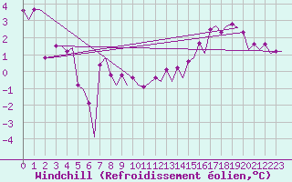 Courbe du refroidissement olien pour Le Goeree