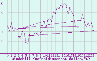 Courbe du refroidissement olien pour Schaffen (Be)