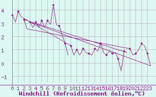 Courbe du refroidissement olien pour Platform Hoorn-a Sea