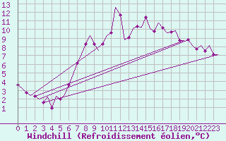 Courbe du refroidissement olien pour Eindhoven (PB)