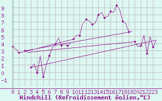 Courbe du refroidissement olien pour Saarbruecken / Ensheim