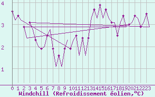 Courbe du refroidissement olien pour Saarbruecken / Ensheim