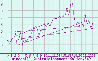 Courbe du refroidissement olien pour Platform Awg-1 Sea