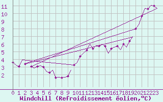 Courbe du refroidissement olien pour Muenster / Osnabrueck
