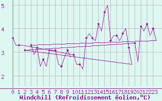 Courbe du refroidissement olien pour Platform P11-b Sea