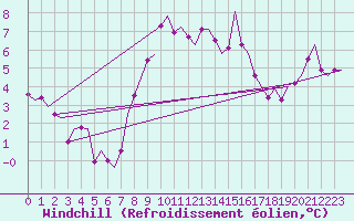 Courbe du refroidissement olien pour Donna Nook