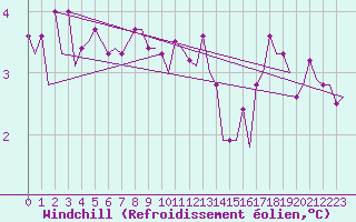 Courbe du refroidissement olien pour Platform J6-a Sea