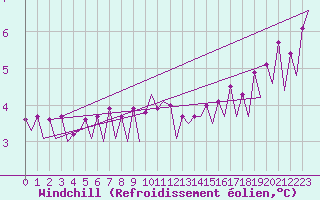 Courbe du refroidissement olien pour Platform Hoorn-a Sea