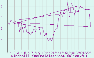 Courbe du refroidissement olien pour Platform P11-b Sea