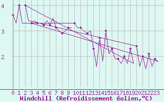 Courbe du refroidissement olien pour Platform Hoorn-a Sea