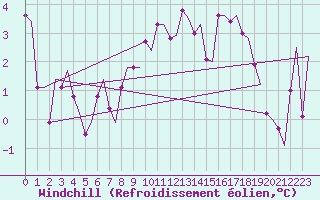 Courbe du refroidissement olien pour Alta Lufthavn