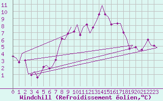 Courbe du refroidissement olien pour Wunstorf