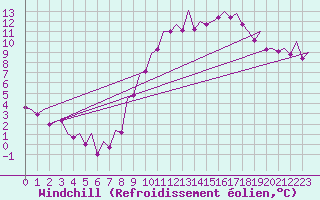 Courbe du refroidissement olien pour Madrid / Barajas (Esp)
