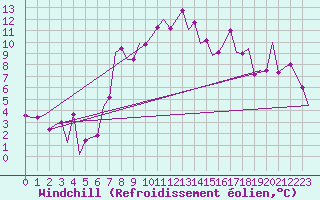 Courbe du refroidissement olien pour Merzifon