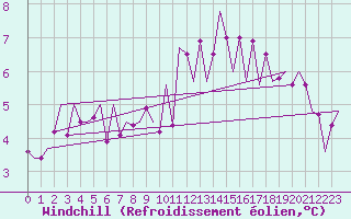 Courbe du refroidissement olien pour Arad