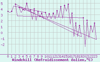 Courbe du refroidissement olien pour Wroclaw Ii