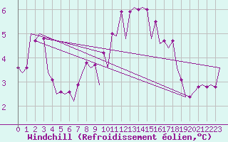 Courbe du refroidissement olien pour Dresden-Klotzsche
