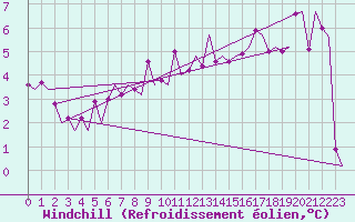 Courbe du refroidissement olien pour Jonkoping Flygplats