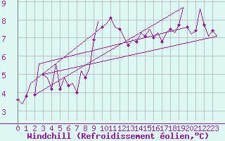 Courbe du refroidissement olien pour Bremen