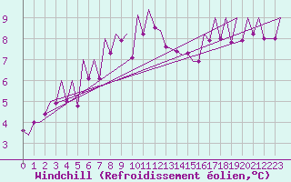 Courbe du refroidissement olien pour Kraljevo