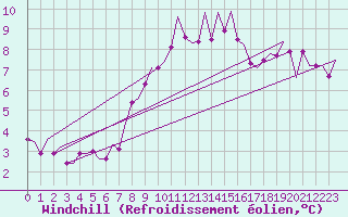 Courbe du refroidissement olien pour Benson
