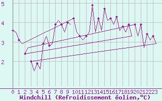 Courbe du refroidissement olien pour Platform J6-a Sea
