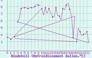 Courbe du refroidissement olien pour Platform P11-b Sea