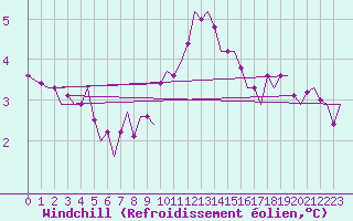 Courbe du refroidissement olien pour Eindhoven (PB)