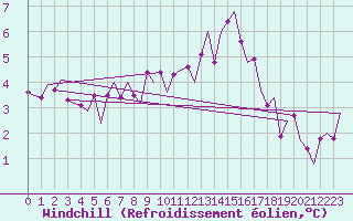 Courbe du refroidissement olien pour Maastricht / Zuid Limburg (PB)