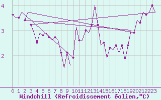 Courbe du refroidissement olien pour Vlieland
