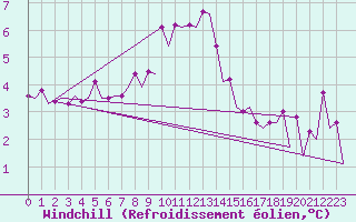 Courbe du refroidissement olien pour Visby Flygplats
