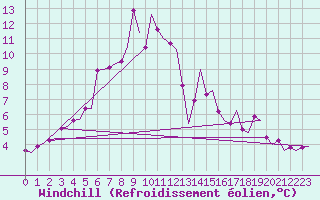 Courbe du refroidissement olien pour Roenne