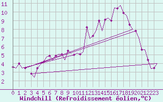 Courbe du refroidissement olien pour Northolt