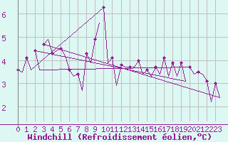 Courbe du refroidissement olien pour Platform Awg-1 Sea