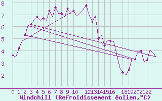 Courbe du refroidissement olien pour Kristiansand / Kjevik