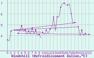 Courbe du refroidissement olien pour Platform P11-b Sea