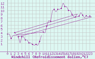 Courbe du refroidissement olien pour San Sebastian (Esp)