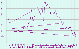 Courbe du refroidissement olien pour Celle