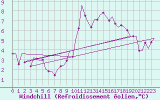 Courbe du refroidissement olien pour Dublin (Ir)