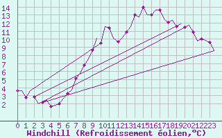 Courbe du refroidissement olien pour Wien / Schwechat-Flughafen