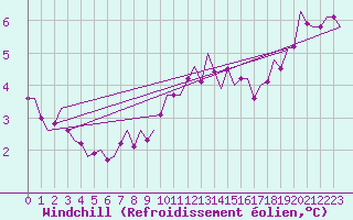 Courbe du refroidissement olien pour Bremen