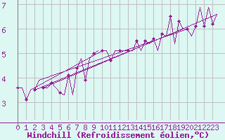 Courbe du refroidissement olien pour Skelleftea Airport