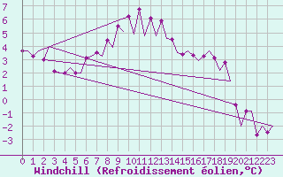 Courbe du refroidissement olien pour Umea Flygplats