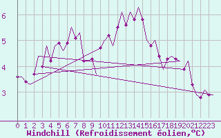 Courbe du refroidissement olien pour Eindhoven (PB)