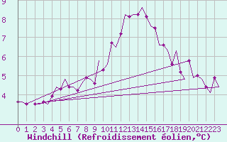 Courbe du refroidissement olien pour Beauvechain (Be)