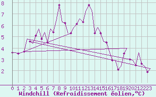 Courbe du refroidissement olien pour Fritzlar