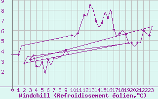 Courbe du refroidissement olien pour Orland Iii