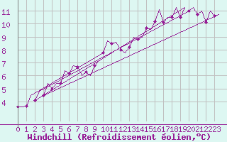 Courbe du refroidissement olien pour Holzdorf