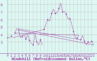 Courbe du refroidissement olien pour Cork Airport
