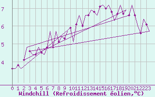 Courbe du refroidissement olien pour Luxembourg (Lux)
